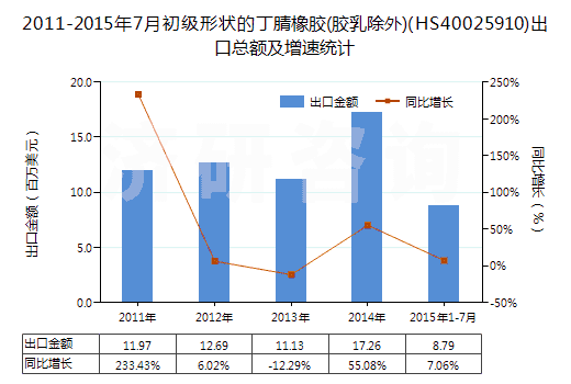 2011-2015年7月初級形狀的丁腈橡膠(膠乳除外)(HS40025910)出口總額及增速統(tǒng)計